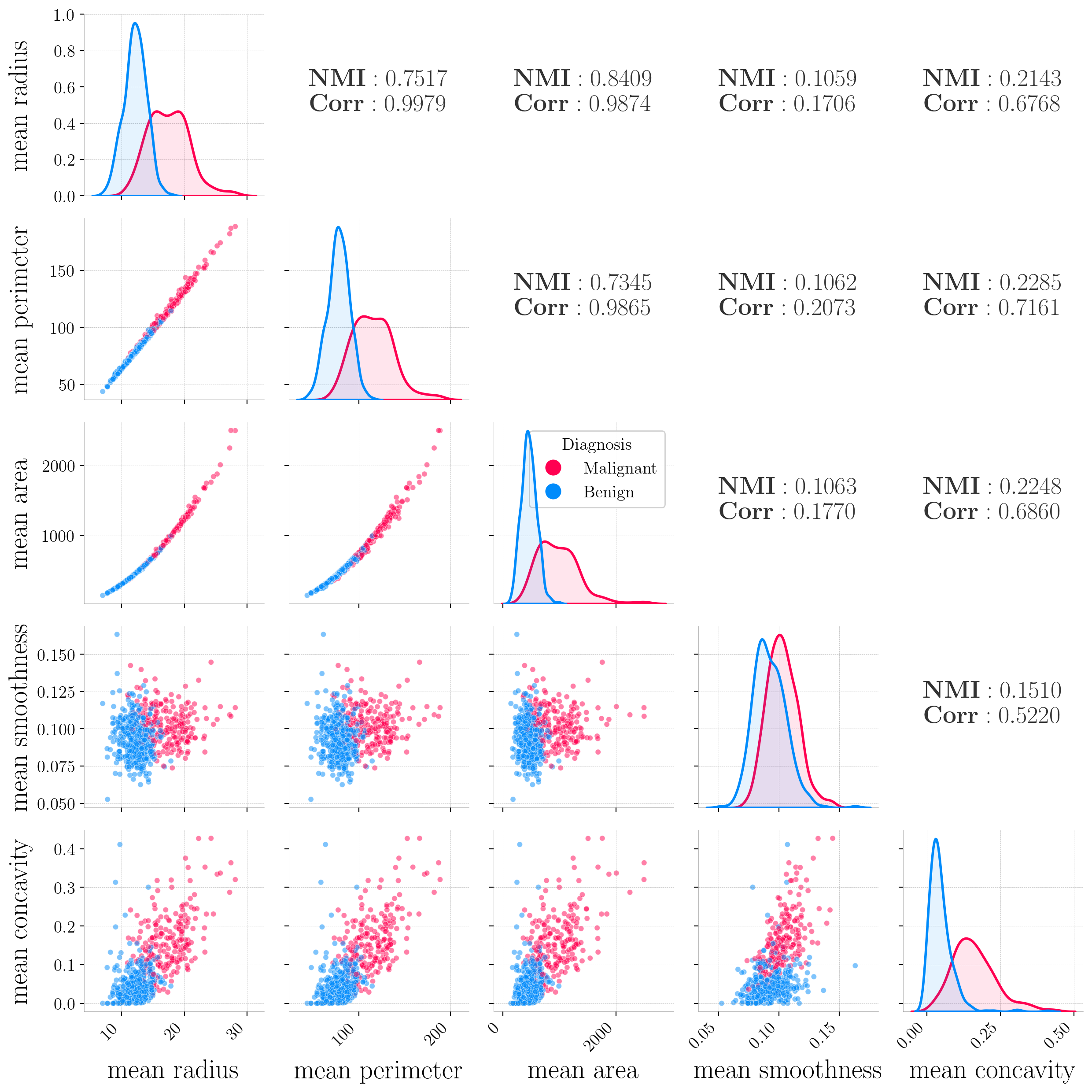 Correlation Plots